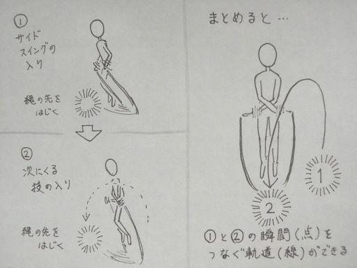 イラスト：縄の先をはじくタイミングの絵（１、２、まとめ）。　１．サイドスイングに入るところに効果線（拡散）。　２．サイドスイングのあとの技に入るところで効果線。　それぞれ「縄の先をはじく」とメモ。　そして、まとめでつながった流れ。１と２の瞬間（点）をつなぐ軌道（線）ができている。