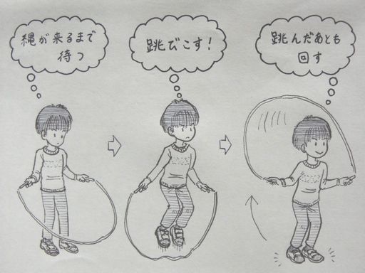 イラスト：前とびをする男の子の様子を３つ。それぞれのタイミングで、頭の中で考えているふきだし。「縄が来るまで待つ」で縄が前まで回ってくるのを待っている様子。　「跳びこす！」と跳び、「跳んだあとも回す」で着地して縄を後ろから上へちゃんと回している様子。