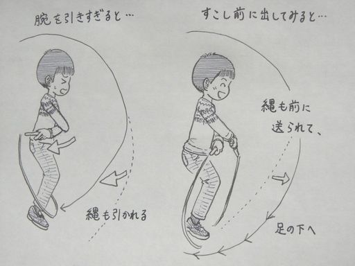 イラスト：交差を回す男の子の絵が２種類。　「腕を引きすぎると…」の文字の下では、縄の軌道が体の前で脚側へ引かれる矢印と「縄も引かれる」の文字。脚に当たってしまっている。　「すこし前に出してみると…」だと、「縄も前に送られて、」先ほどの軌道が前に動く矢印。軌道はそのまま「足の下へ」。