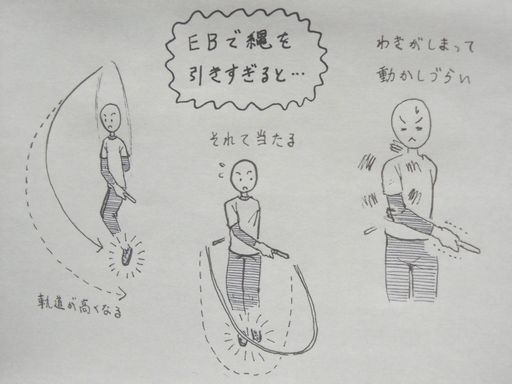 イラスト：中央上部に波線で囲われた「ＥＢで縄を引きすぎると・・・」の文字。下に３パターンの絵。　左：斜め前から見た絵。下まで回せず「軌道が高くなる」　中央：正面から見た絵。横に「それて当たる」　右：腰から上の絵。肩から腕を引きすぎて「動かしづらい」