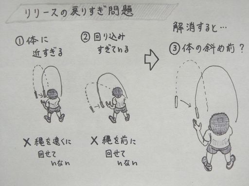 イラスト：「リリースの戻りすぎ問題」というタイトルの下に、リリースの様子を後ろ頭上から見た説明３つ。リリース中の縄が点線、キャッチするときの縄が実線。　１．体に近すぎる：リリースの点線がすでに体に近く、キャッチするときは近すぎて取れない。バツ印と「縄を遠くに回せていない」　２．回り込みすぎている：リリースの点が斜め後ろ、線キャッチ時の実線もあまりそばに来ていない。バツ印と「縄を前に回せていない」　解消すると、３．体の斜め前？：リリースの点線が斜め前で、キャッチの実線が手もとにくる。