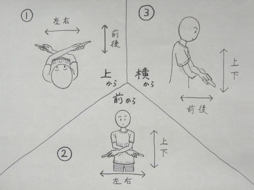 イラスト：上・前・横から見た図を中央から３分割。上から見ると左右と前後、前から見ると上下と左右、横から見ると上下と前後の位置関係が確認できる。