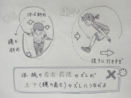 イラスト：ＴＳとＡＳの軌道がズレている様子。ＴＳは上から見て体が斜め → 縄も斜め。軌道が本来の点線よりも斜めの状態。ＡＳは横から見て後ろに引きすぎ。軌道が本来の点線よりも浅く入っている。絵の下に、「体・腕の左右・前後のズレが上下（縄の高さ）のズレにつながる」