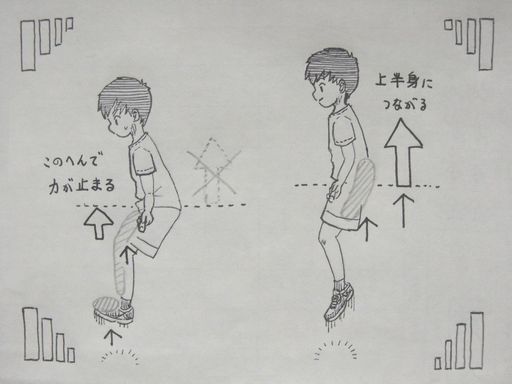 イラスト：２種類の比較。左：脚の前側（もも～つま先）でジャンプしていて、力が腰あたりのラインまでしか届いていない。「このへんで力が止まる」とメモ。右：脚の後ろ側（背すじからもも裏）でジャンプ。腰あたりのラインより上へ矢印が伸びている。「上半身につながる」とメモ。