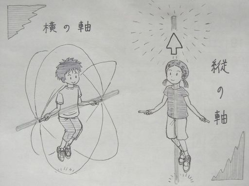 イラスト：左半分：「横の軸」と横書きした下に、手とグリップに合わせて横に軸が描かれた状態で跳んでいる男の子。　右半分：「縦の軸」と縦書きした左に、地面から頭上まで縦に軸が描かれた状態で跳んでいる女の子。頭上に上矢印。頭上は放射状に強調されている。