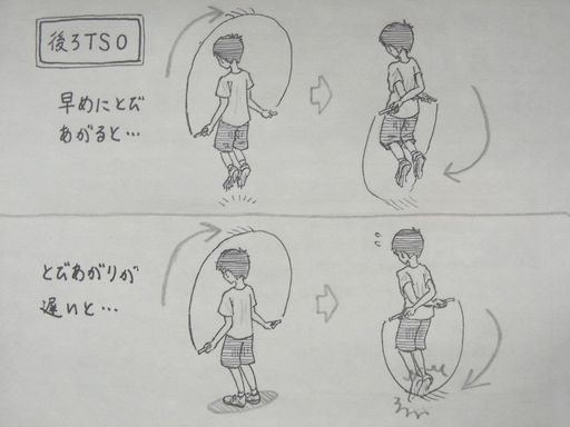 イラスト：後ろＴＳＯを良い悪いで上下に２パターン。上：「早めにとびあがると…」縄が頭上にあるあたりでジャンプすると、背面交差が通る。　下：「とびあがりが遅いと…」縄が頭上に来てもまだ地上。ようやくジャンプしても、縄が回ってきていて足に当たる。