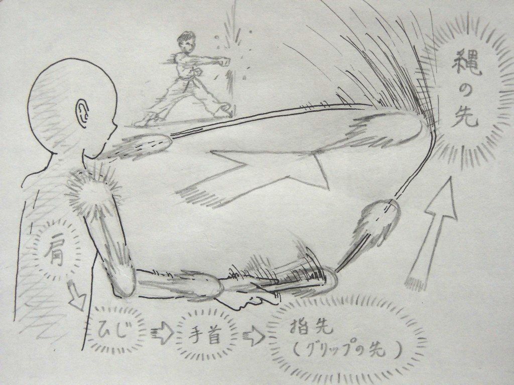 イラスト：回す人（上半身）を斜め後ろから見た絵。連動のエネルギーが、肩、ひじ、手首、指先（グリップの先）、そして縄の先まで走っている。縄全体も前方への矢印とともに勢いの演出。余白に正拳突きをする空手家。