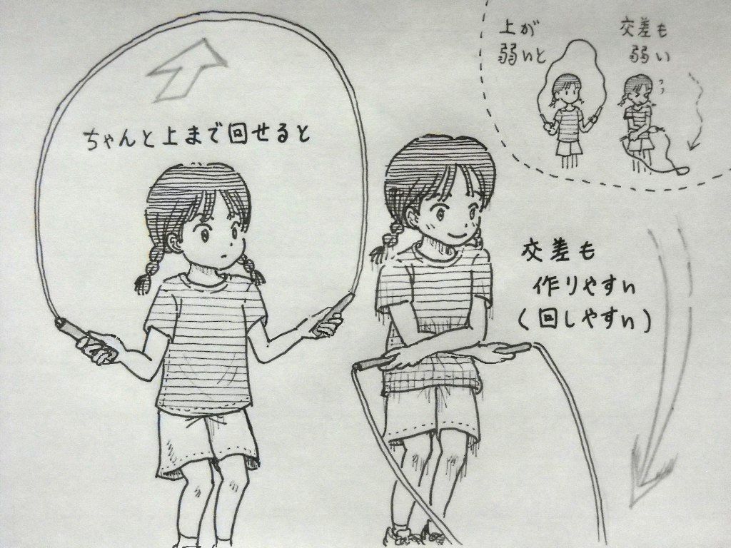 イラスト：交差に入る女の子。書き文字で「ちゃんと上まで回せると」のあと、「交差も作りやすい」で下まで回せている。右上の余白に「上が弱いと交差も弱い」。