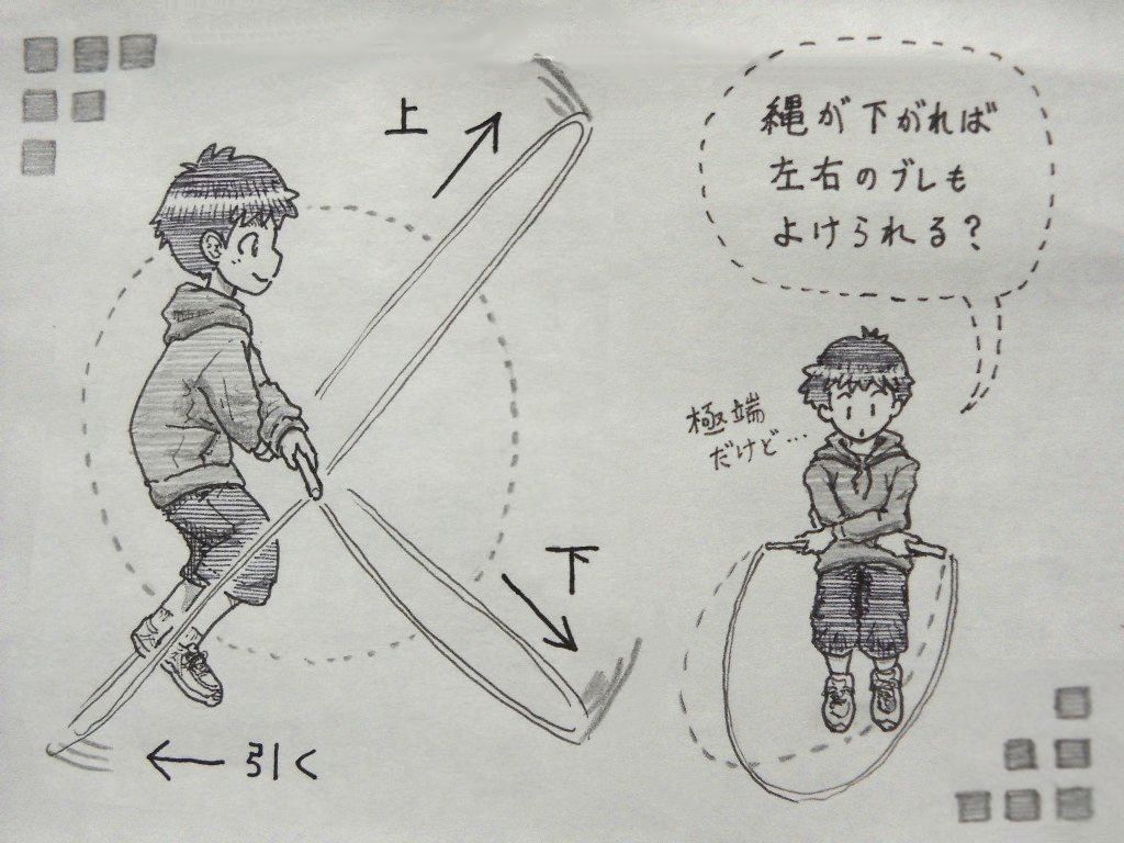 イラスト：交差を回す男の子と縄の軌道を横から見た絵。顔の斜め上に向かう縄に「上」の矢印。体の斜め下に向かう縄に「下」の矢印。後方へ向かう縄に「引く」の矢印。余白に、正面から見た絵。ふきだしで、「縄が下がれば左右のブレもよけられる？」　縄が右にそれているけれど、下に回っているおかげで足に当たらずにすんでいる。
