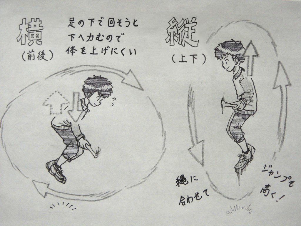 イラスト：横（前後）に強い回しかたと縦（上下）に強い回しかたの絵。「横」は前後に長い軌道で回していて、上下の余裕がない。「足の下で回そうと下へ力むので体を上げにくい」の書き文字のように、肩から下へ矢印。上へ向く矢印は点線で弱め。「縦」は上下に長い軌道で回していて、肩から上に体を持ちあげる矢印もある。地面から跳ねるように書き文字で「縄に合わせてジャンプも高く！」