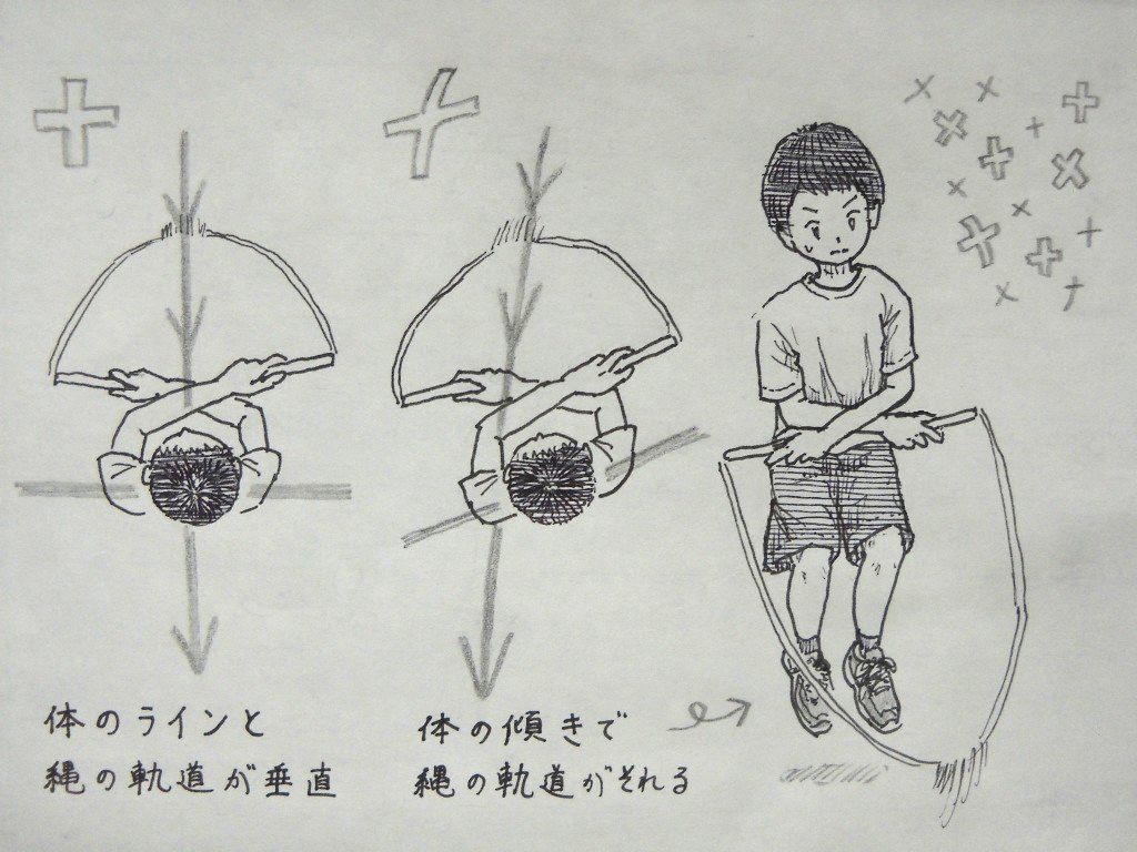 イラスト：上から見た図。１．肩の横のラインと縄の軌道が垂直なパターン。　２．体の傾き（右肩が前に出ている）で縄の軌道が左側にそれているパターン。　２の右側に、２を正面から見た図も。縄は体の左側にそれている。右上の余白に、いろんな角度の十字の模様。
