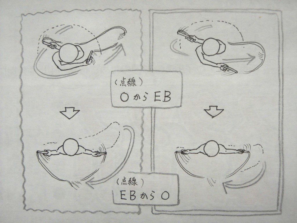 イラスト：ＯからＥＢ、ＥＢからＯの軌道を描いた図。左は自分のクセ。背中の左手が前に出て、ＯからＥＢが右前まで出てしまっている。ＥＢからＯへの戻しも動きが大きい。右はＯからＥＢが横に通り、Ｏへ戻す距離も短い。
