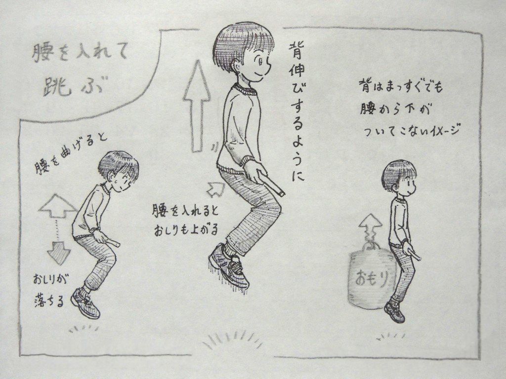 イラスト：左上に「腰を入れて跳ぶ」と書かれた枠。中央は、背伸びするように上へ跳べている男の子。おしりに矢印がつき、「腰を入れるとおしりも上がる」。左側に「腰を曲げると」と書かれて跳んでいる子。上昇の矢印に合わせて、下降する黒矢印。「おしりが落ちる」とある。右側には「背はまっすぐでも腰から下がついてこないイメージ」で跳んでいる子。腰から下の背景におもりが描かれ、上昇の矢印がゆがんでいる。