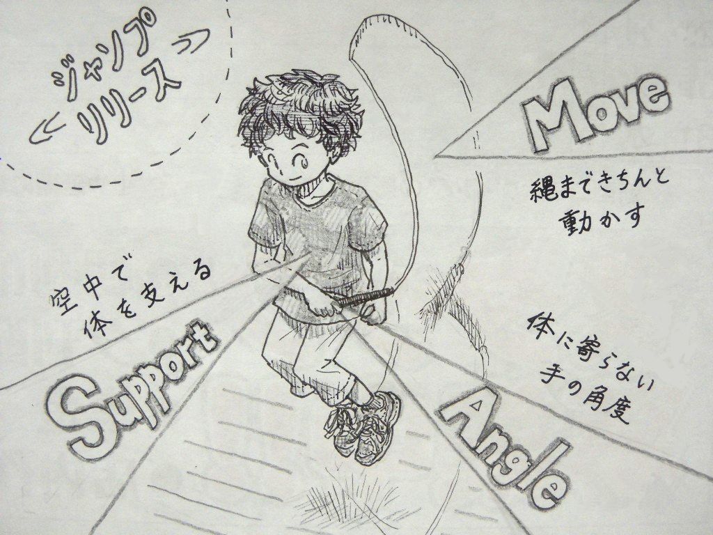 イラスト:左上に回転軌道に左右を囲われた「ジャンプリリース」の文字。ジャンプリリースする男の子のおなか、縄、手首に鋭角の線が伸び、「Support」「Move」「Angle」とレタリングされている。それぞれ隣に、「空中で体を支える」「縄まできちんと動かす」「体に寄らない手の角度」