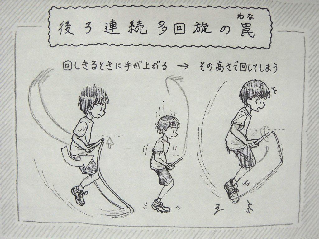 イラスト：「後ろ連続多回旋の罠（わな）」と波線で囲われたタイトル。後ろ３重とびをしている男の子を横から見た絵。「回しきるときに手が上がる」の文字の下で、縄が足の下を通ったとき、手が上がる様子が上がる矢印つきで描かれている。着地の絵のあと、「その高さで回してしまう」の文字の下で、高めに縄を回して足に当ててしまっている様子。