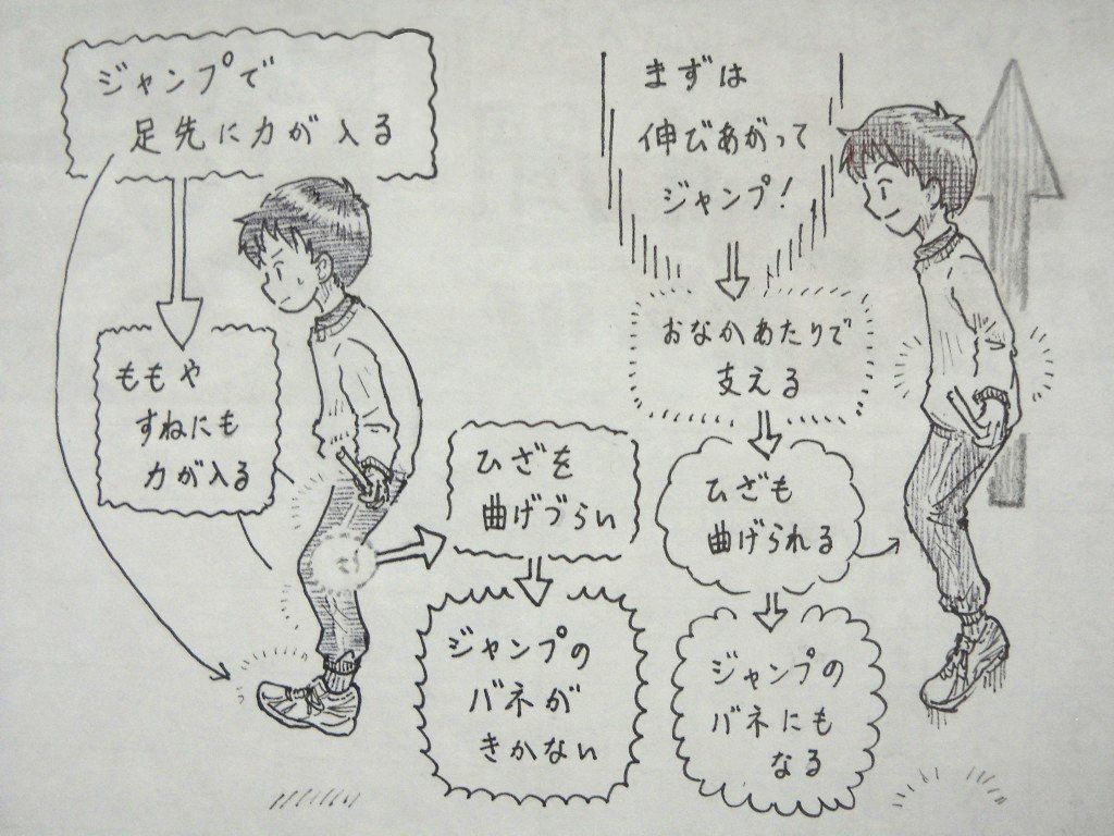 イラスト：ジャンプの様子を左右に比較。左：「ジャンプで足先に力が入る」様子。テキストから矢印が伸びて「ももやすねにも力が入る」。該当箇所に力が入っている。そして、ひざが強調されて「ひざを曲げづらい」「ジャンプのバネがきかない」　右：「まずは伸びあがってジャンプ！」の様子。そこから順に矢印が伸び、「おなかあたりで支える」「ひざも曲げられる」「ジャンプのバネにもなる」