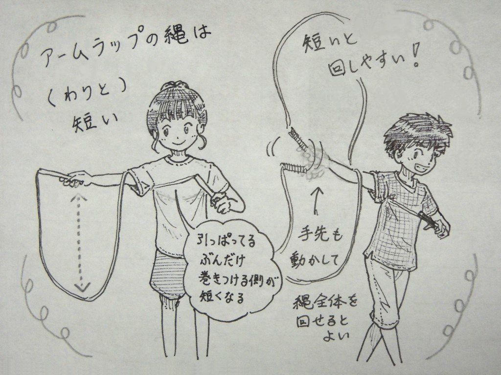 イラスト：左：１回だけ右腕に巻きつけて止めた状態の女の子。「アームラップの縄は（わりと）短い」　左手は左側に引っぱりぎみ。「引っぱってるぶんだけ巻きつける側が短くなる」　右：アームラップを回している男の子。「短いと回しやすい！」　回している手に矢印が伸びて、「手先も動かして縄全体を回せるとよい」　四隅にくるくるした線。