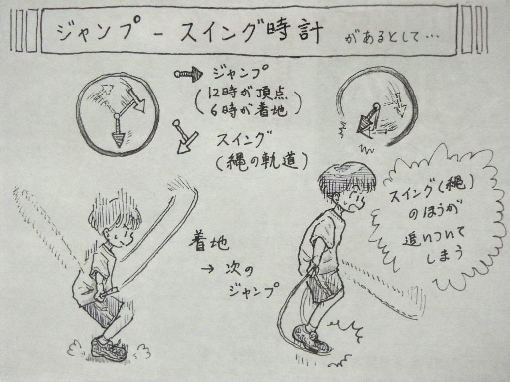 イラスト：「ジャンプ - スイング時計」というタイトルに小さく「があるとして…」と書かれた下に着地したときと次のジャンプに入るときに縄が足に当たっている様子。それぞれの上にアナログ時計。ジャンプの針は12時が頂点、６時が着地のイメージ。合わせて、スイング（縄の軌道）の針が回っている。着地はジャンプの針が下を向いている。スイングの針が回ってきて、次のジャンプの針が上に回りかけたところでもうスイングの針が追いついてぶつかってしまう。そんなイメージ。