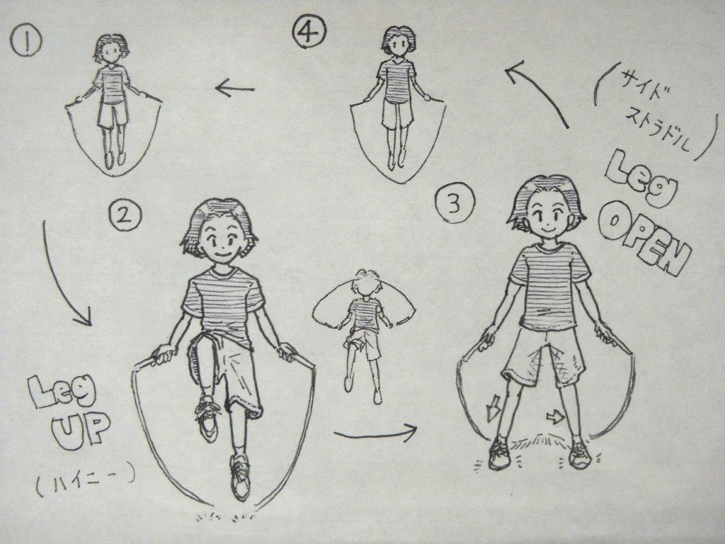 イラスト:下記の1~4のイラストを矢印でつなげた様子。2はひざを上げて跳んでいる。横に「Leg UP(ハイニー)」、3に続く矢印の上に、上げたひざを下ろしながら縄がまわってくるところ。3は脚を開いて着地したところ。上げていた脚は斜め下に、軸足は横へそれぞれ矢印。横に「Leg OPEN(サイドストラドル)」。