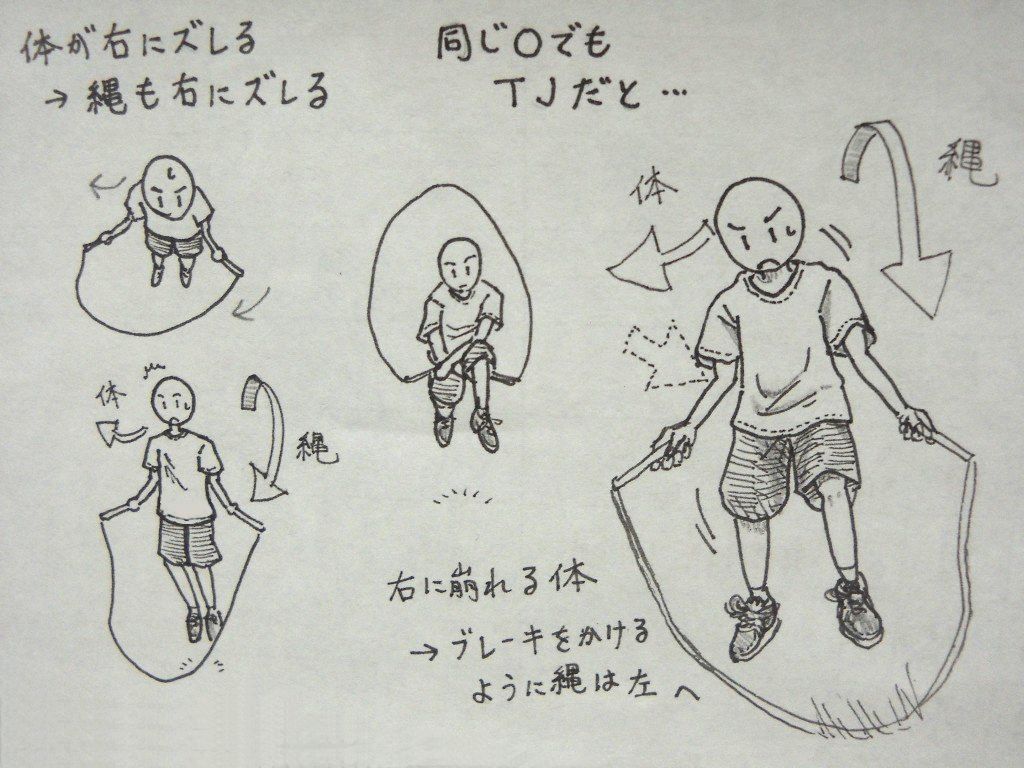 イラスト：左は普通のオープンスイングで右にズレる様子。「体が右にズレる → 縄も右にズレる」　上から見た図と、前から見た図。　右は「同じＯでもＴＪだと…」　トードの絵から、オープンにしたところ。「右に崩れる体 → ブレーキをかけるように縄は左へ」