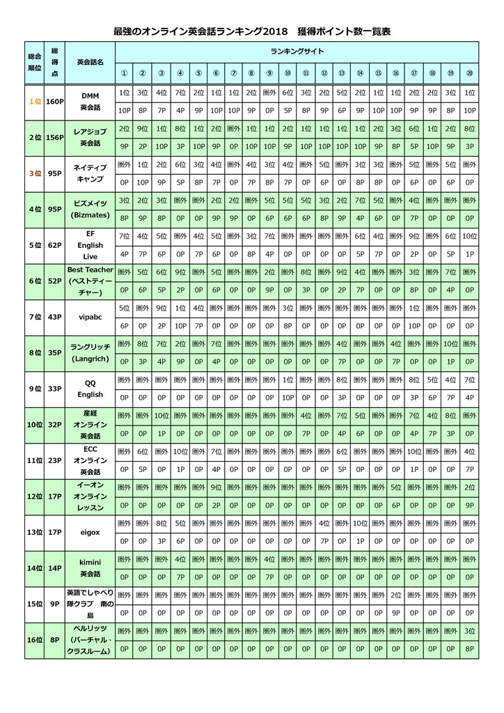 最強のオンライン英会話ランキング詳細（第１位～16位）