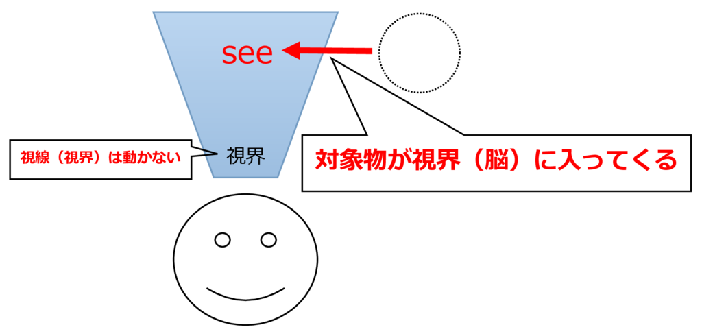 「see」のイメージ