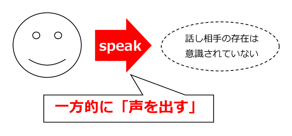 「speak」のイメージ