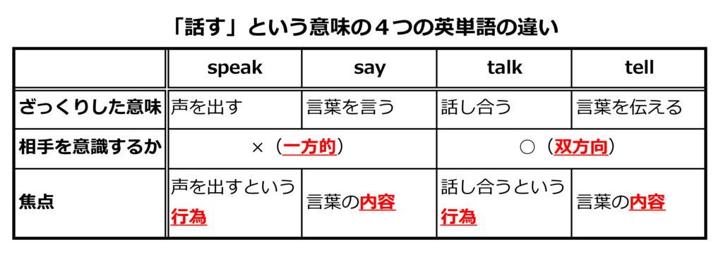 「speak」「say」「talk」「tell」の違い