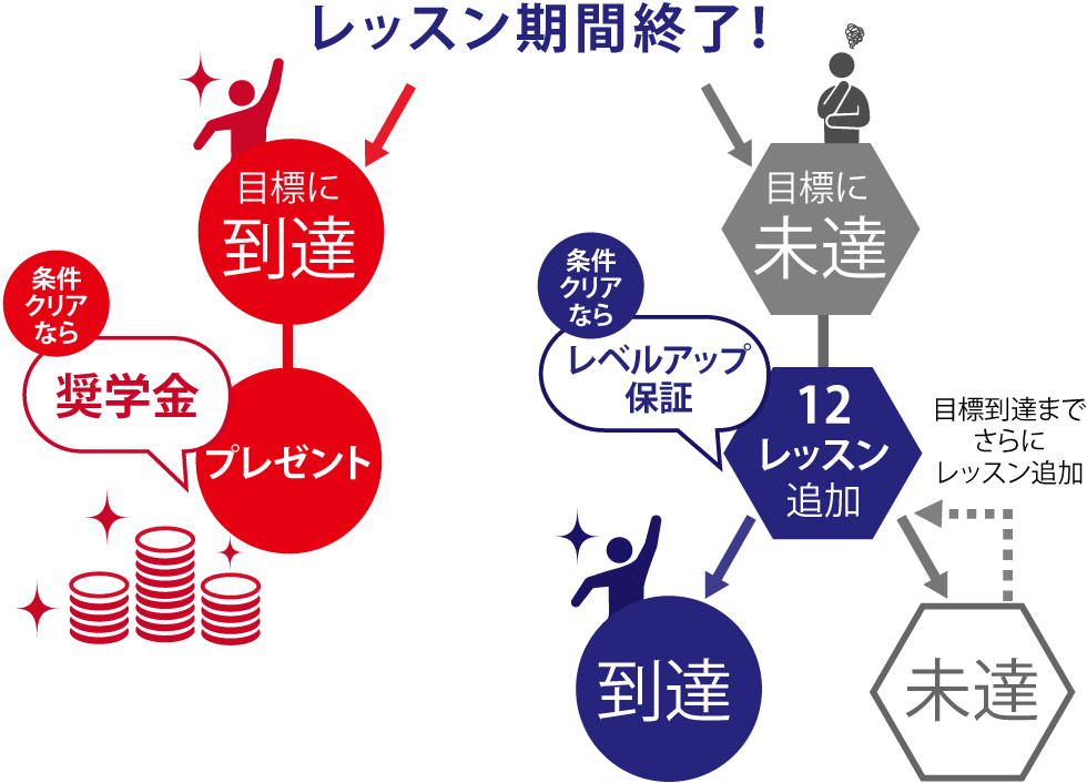 vipabc「英語力レベルアップ保証」「奨学金」