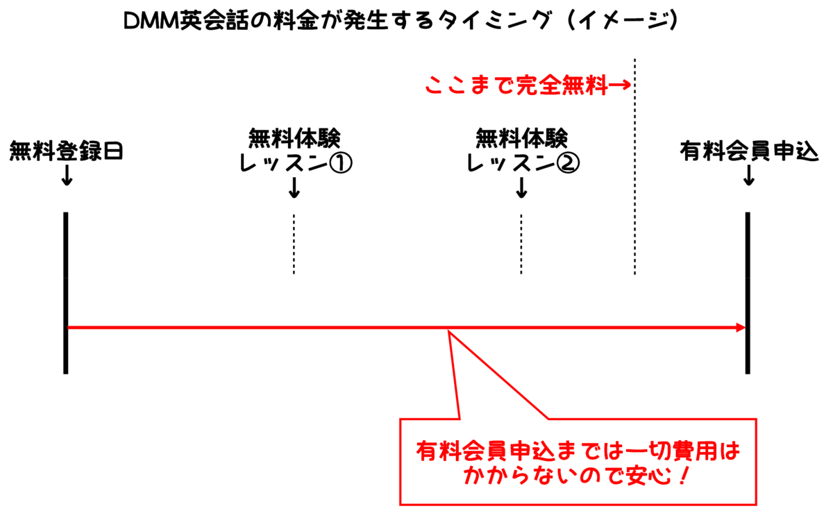 Dmm英会話の無料体験を受ける前に知っておきたい11のこと 東大式英語勉強法 独学英会話