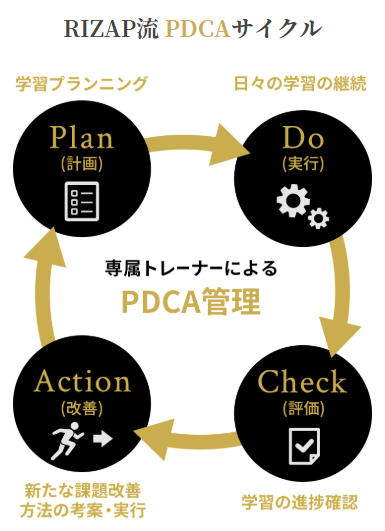RIZAP ENGLISHのPDCAサイクル