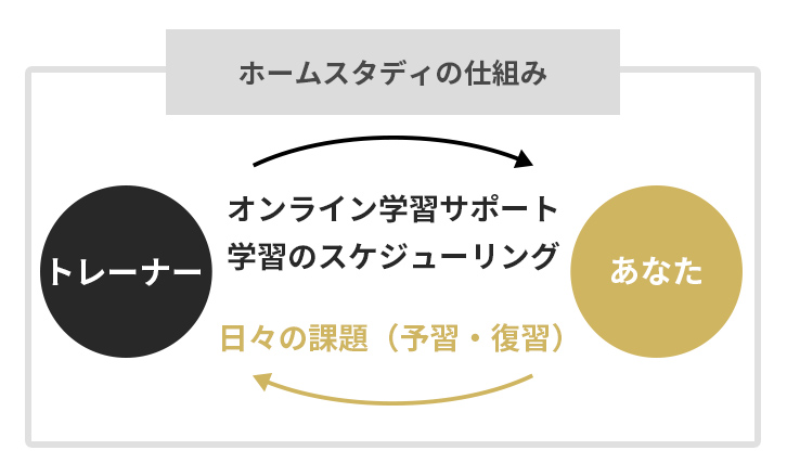 RIZAP ENGLISH シュクダイ(ホームスタディ)