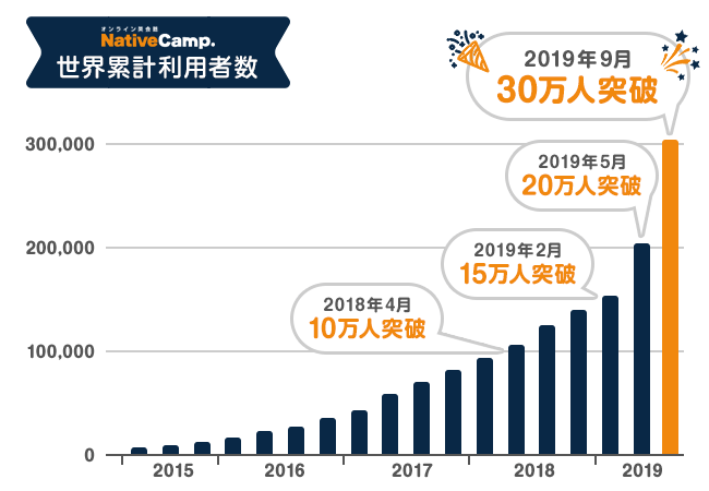 ネイティブキャンプ(NativeCamp)「30万人突破キャンペーン」