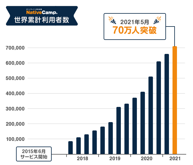 ネイティブキャンプ（Native Camp）累計利用者数が70万人を突破