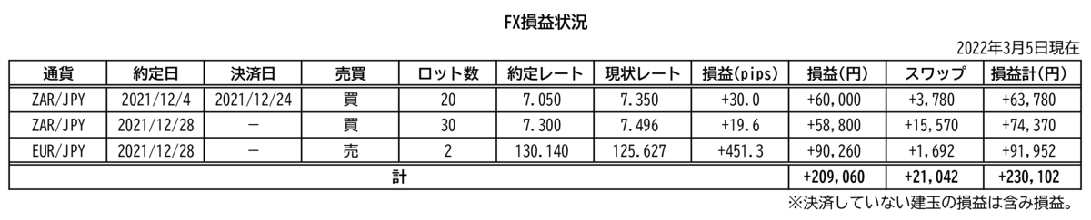 FXの取引成績