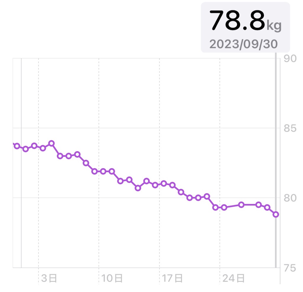 9月中の体重推移のグラフ。月初には84kgくらいだった体重が月末には78.8kgまで落ちている