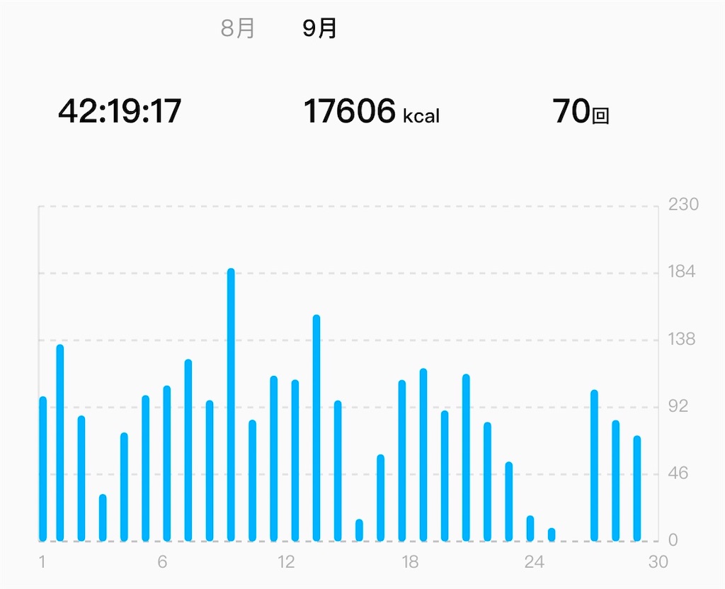 9月のエクササイズ時間をまとめたグラフ。9月中に70回, 累計42時間19分17秒間のエクセサイズをして、17,606kcal消費している