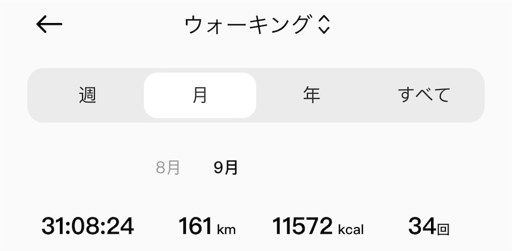 9月のウォーキングの記録。34回, 累計31時間8分24秒のウォーキングで161km歩いて11,672kcal消費している