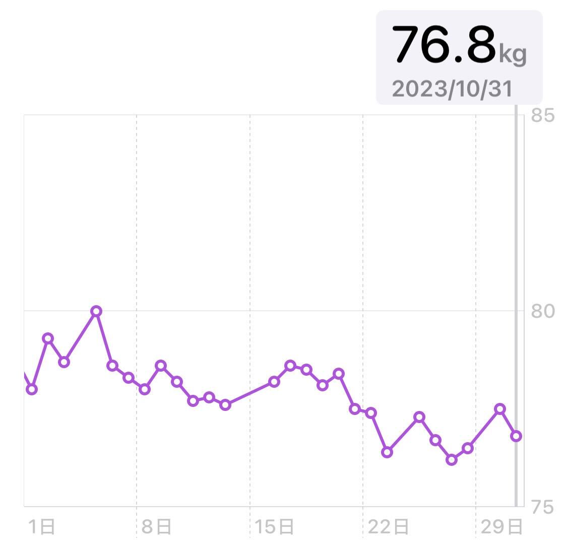 9月中の体重推移のグラフ。月初には78.8kgだった体重が月末には76.8kgまで落ちている