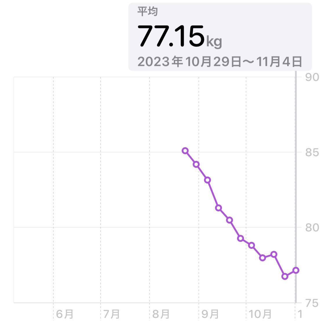 6ヵ月間のグラフ。計測を始めた8月末から減少トレンドを維持して約8kg減