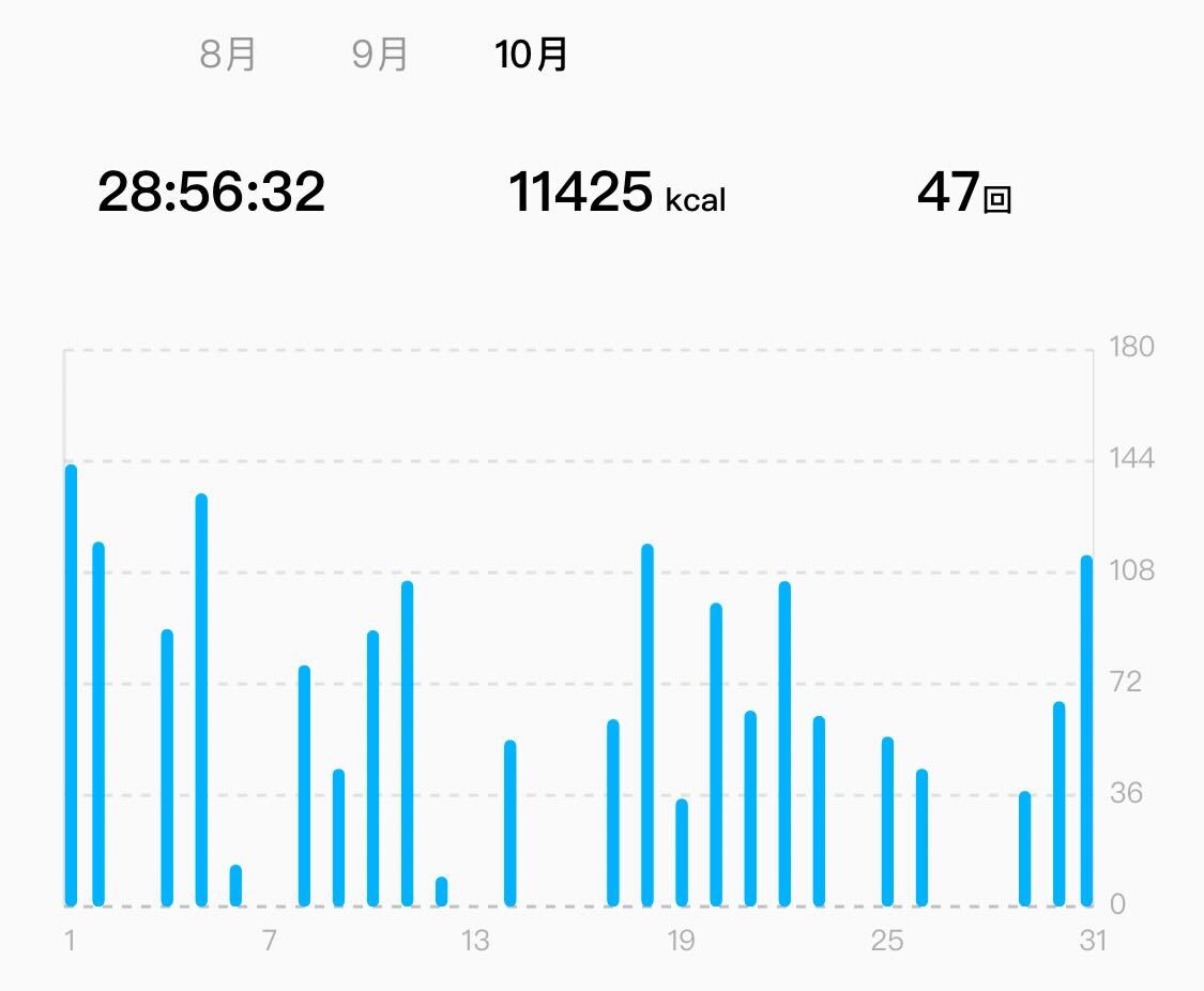10月のエクササイズ時間をまとめたグラフ。10月中に47回, 累計28時間56分32秒間のエクセサイズをして、11,425kcal消費している