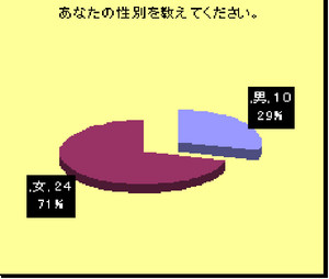 性別についてのグラフ