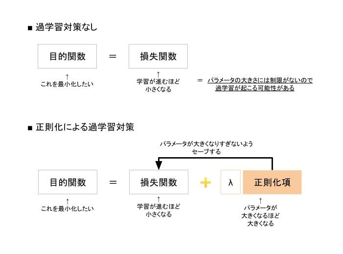 正則化をなるべく丁寧に理解する 理屈編 雑記 In Hibernation