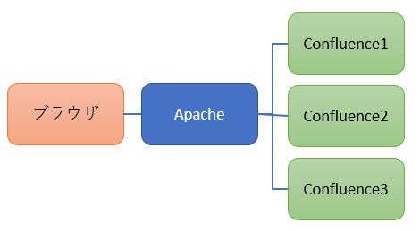 リバース プロキシ Apache