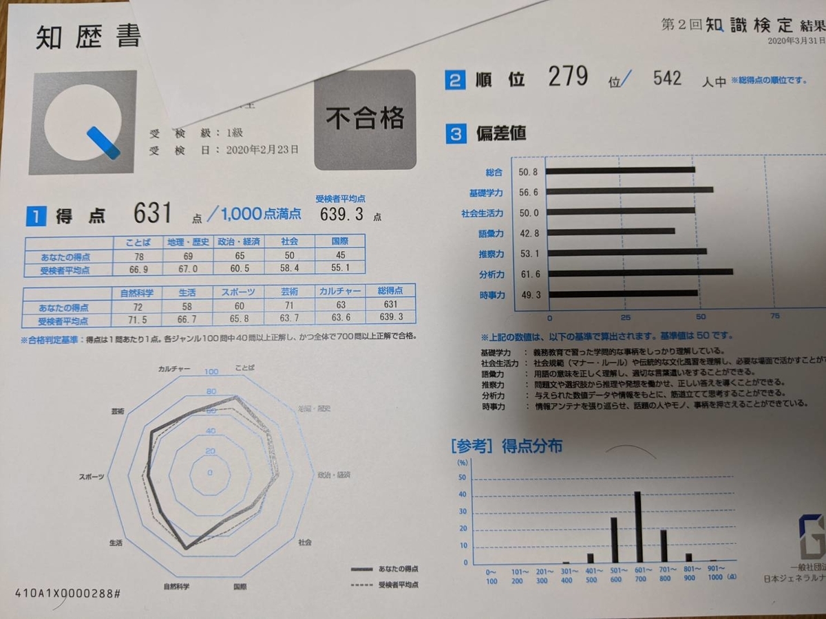 知識検定】知識検定の結果が返ってきたよ！！【合否】 - とおる