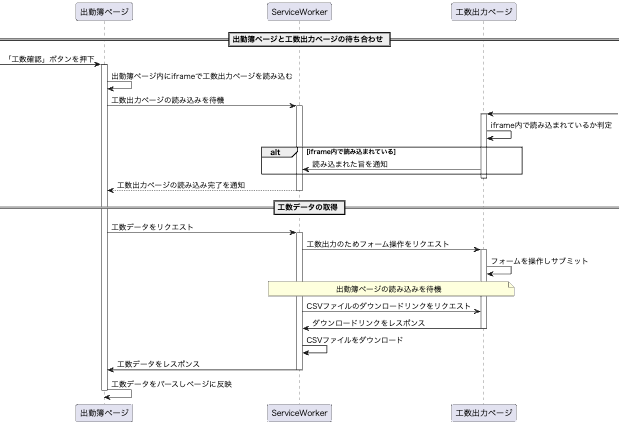 工数確認のシーケンス