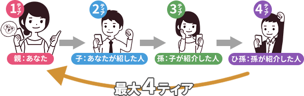 4ティアポイント紹介キャンペーン1