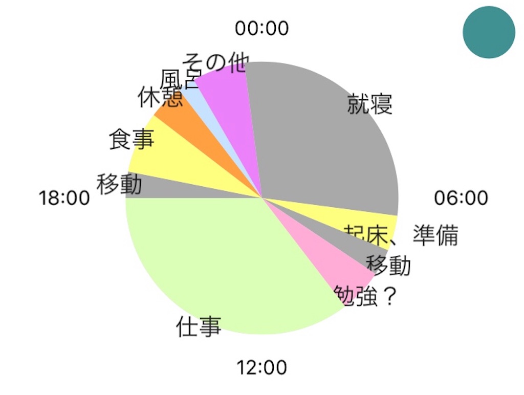 18 01 21 時間の使い方を円グラフで確認してみた Tokiohayley S Blog
