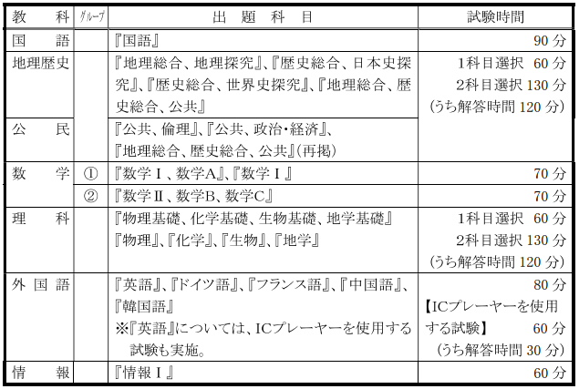 2025年度以降の大学入学共通テスト（情報の新設・試験時間の延長