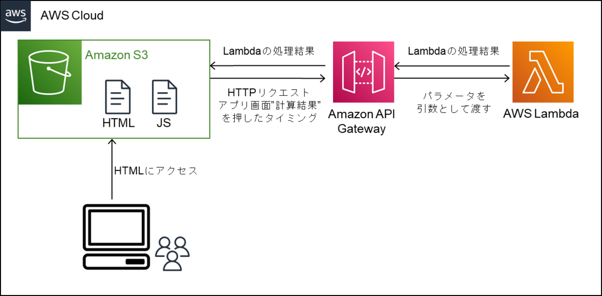 できるだけPythonだけでWEBアプリを作る①(Python + AWS + HTML/JavaScript) - まるっとワーク